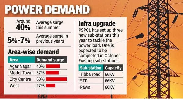 image - TVM Times – Trusted News, Clear Vision & Latest Updates Punjab Power Consumption Rises Due to Extreme Temperatures